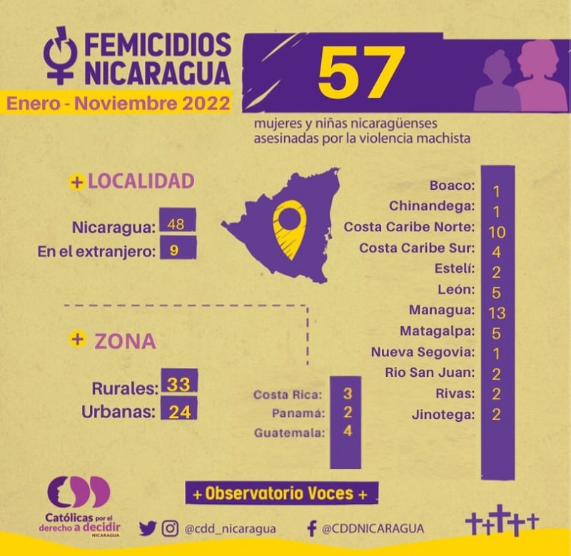 Nicaragua llega a 57 femicidios en lo que va del 2022