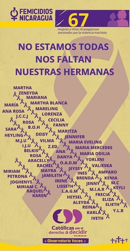 El observatorio de medios Católicas por el Derecho a Decidir (CDD) y Voces de Nicaragua reportaron 67 casos de femicidios al cierre del 2022 y 846 desde el año 2014 que esta organización no gubernamental inició los registros.