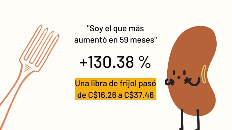 Los frijoles son 130.38 % más caros que en enero de 2018