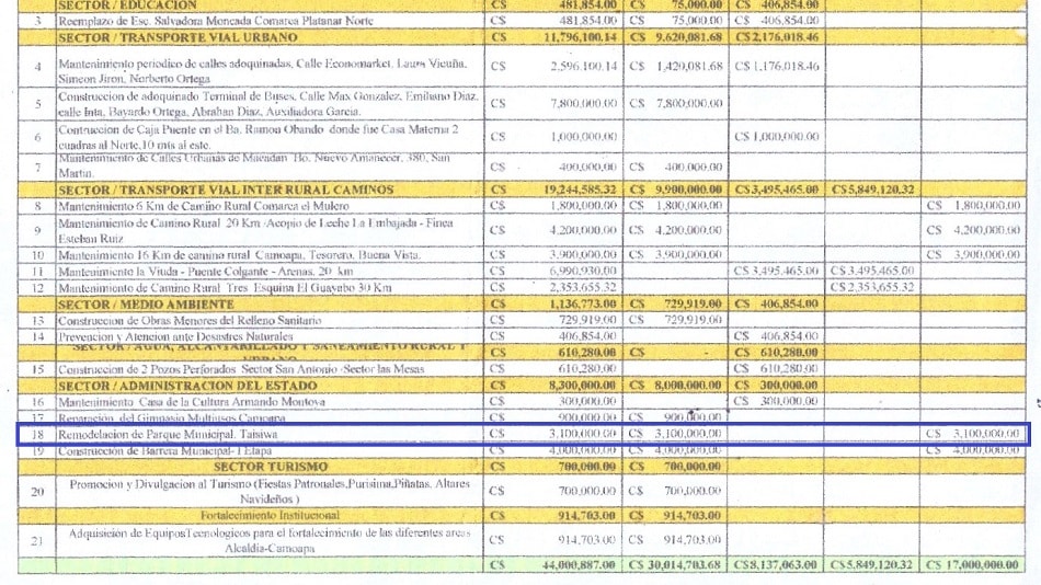 Inversión en el parque de Camoapa
