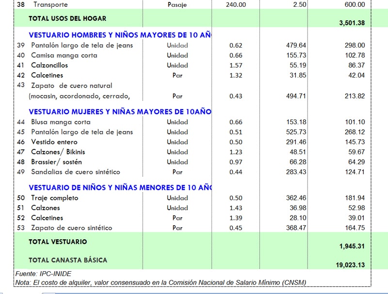 Precio de la canasta básica para Enero 2023
