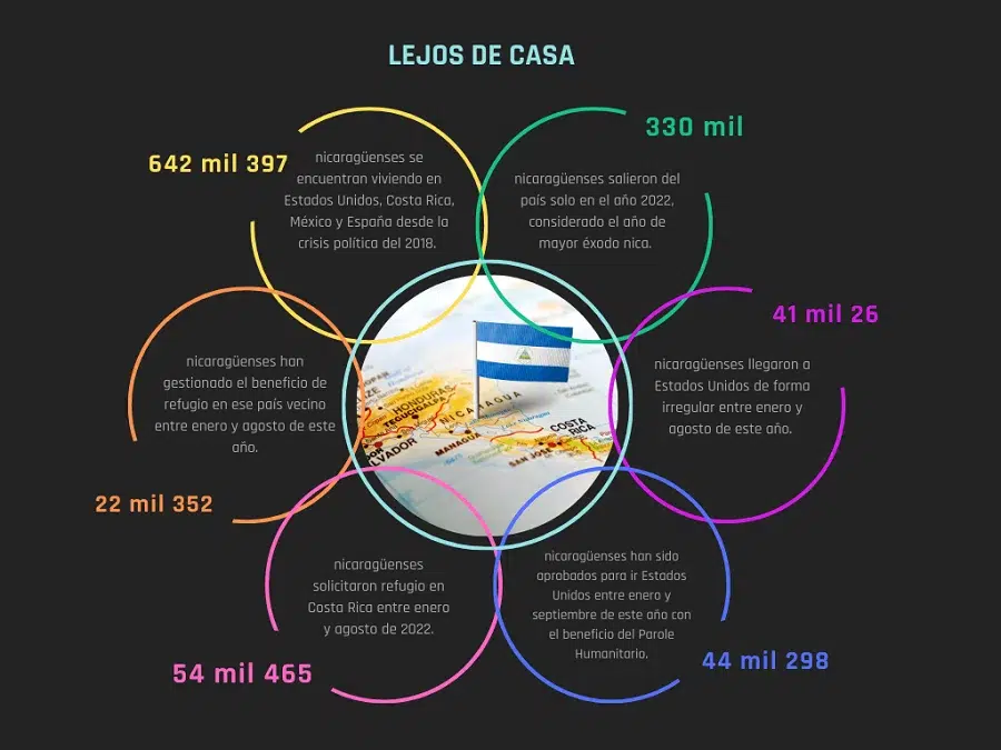 Gráfica: Lejos de casa. Miles de nicaragüenses están viviendo en Estados Unidos, Costa Rica, México y España.