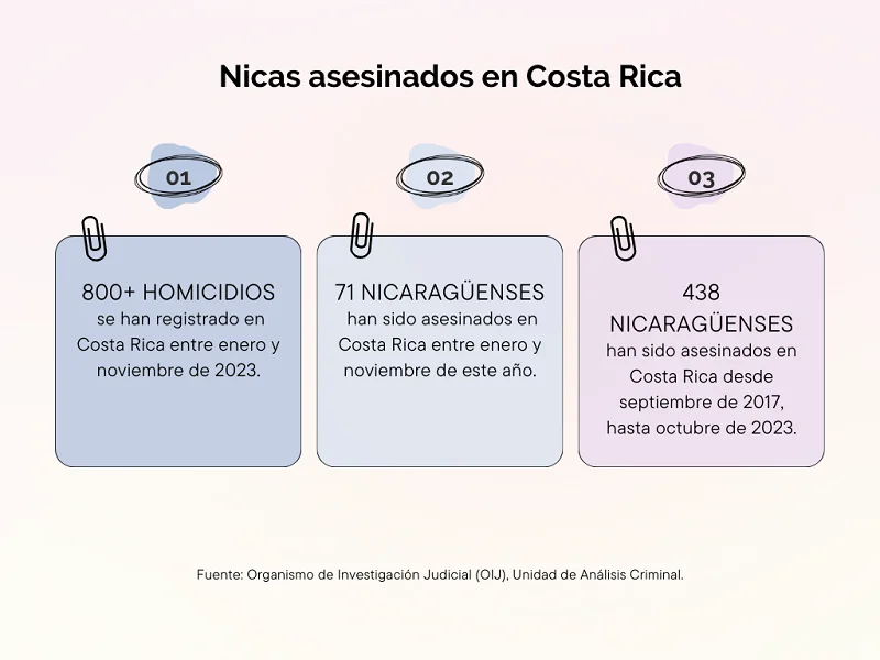 2023 se ha convertido en el año con más de 71 nicas asesinados en la historia de Costa Rica.