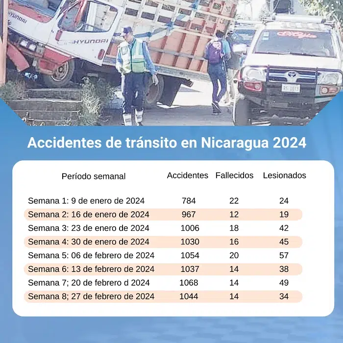 Accidentes de tránsito en Nicaragua 2024. De enero al 21 de mayo.