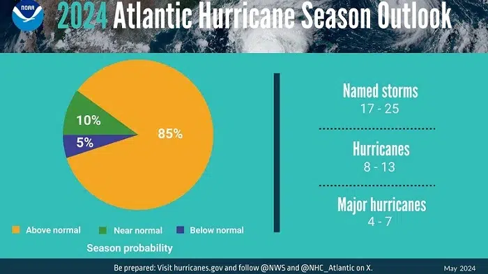Una infografía resumida que muestra la probabilidad de la temporada de huracanes y el número de tormentas con nombre pronosticadas a partir de la Perspectiva de la temporada de huracanes en el Atlántico de 2024 de la NOAA. Crédito de la imagen: NOAA
