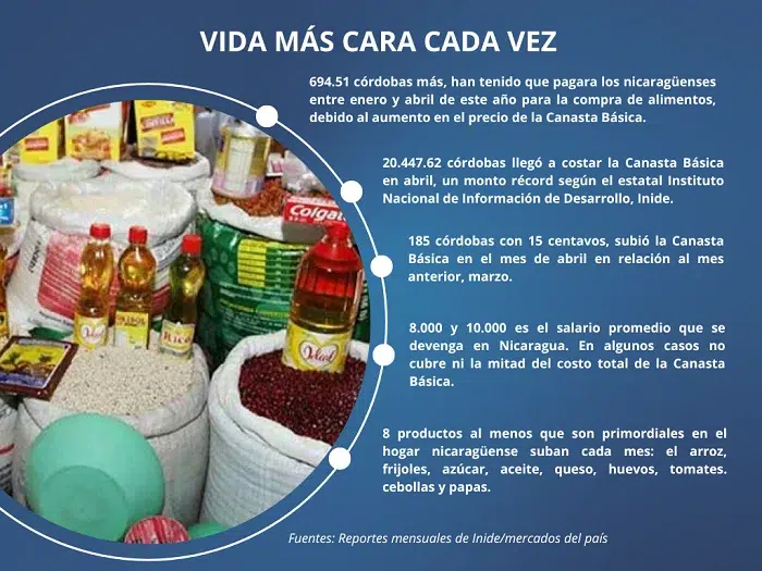 En los primeros cuatro meses del año, la Canasta Básica en Nicaragua ha subido 694,54 córdobas