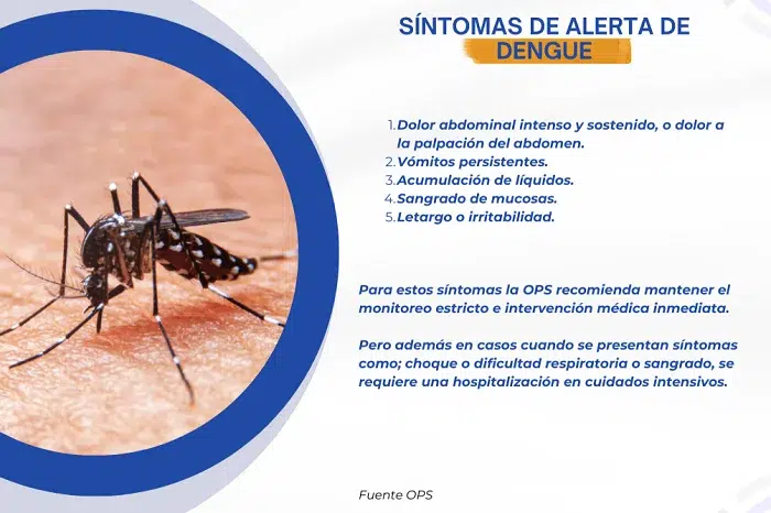 Gráfico: Síntomas de alerta de dengue