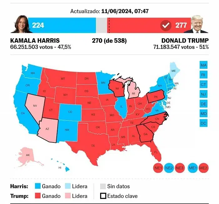 El republicano Donald Trump se encamina sin aparente obstáculo hacia la Casa Blanca